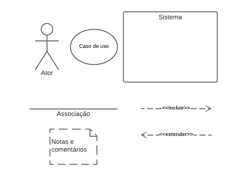 Elementos de um diagrama