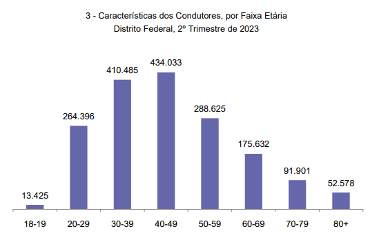 Figura 2. Faixa etária dos condutores