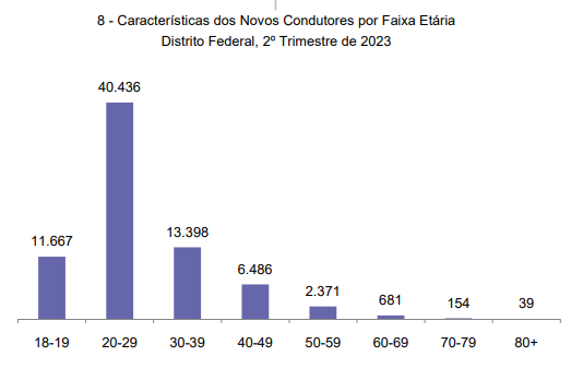 Figura 3.Faixa etária dos novos condutores