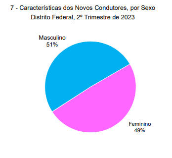 Figura 5.Faixa etária dos novos condutores