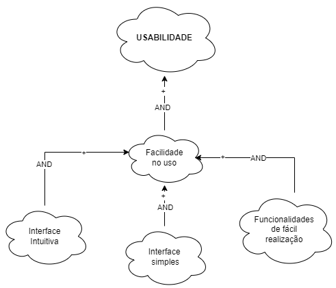 Facilidade no uso