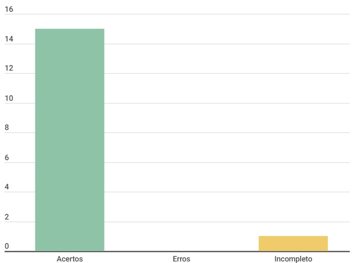 Gráfico Especificação Suplementar