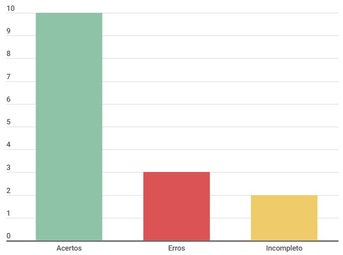 Gráfico Especificação Suplementar