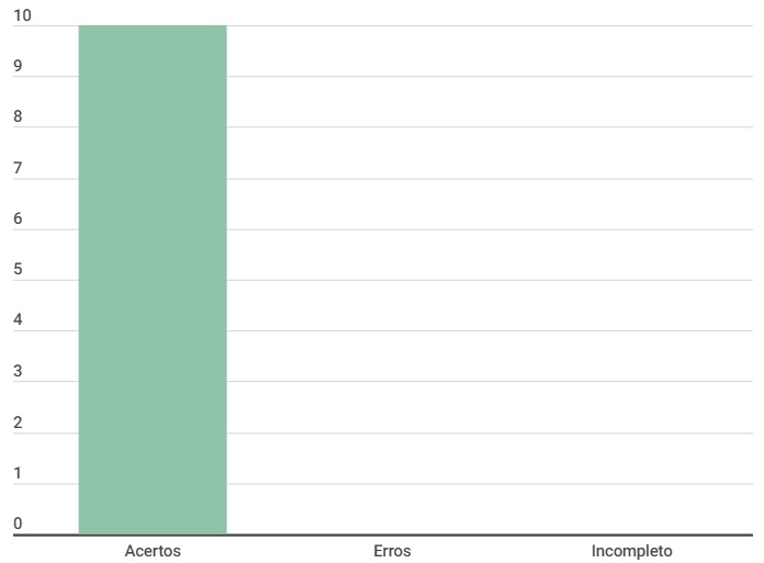 Gráfico Especificação Suplementar