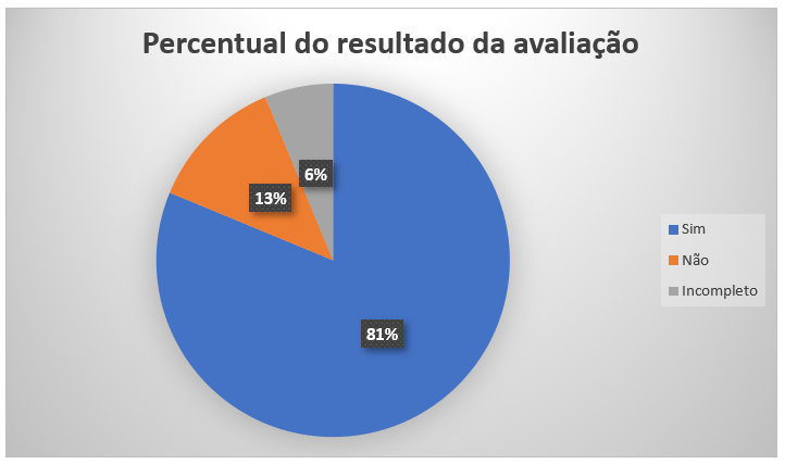 Gráfico percentual de respostas