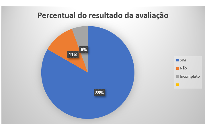 Gráfico percentual de respostas