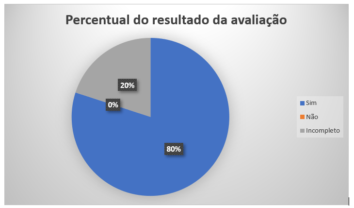 Gráfico percentual de respostas