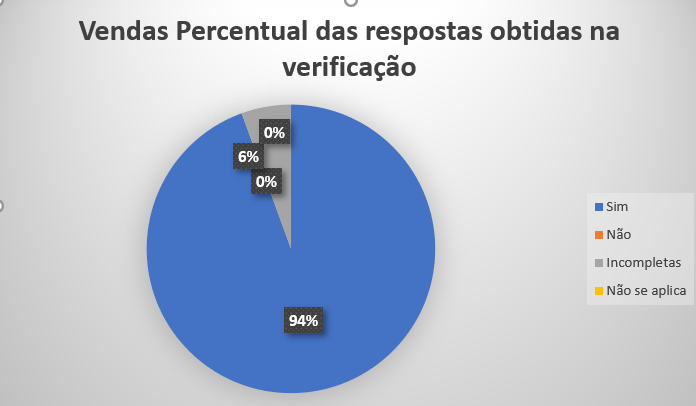 Gráfico percentual de respostas