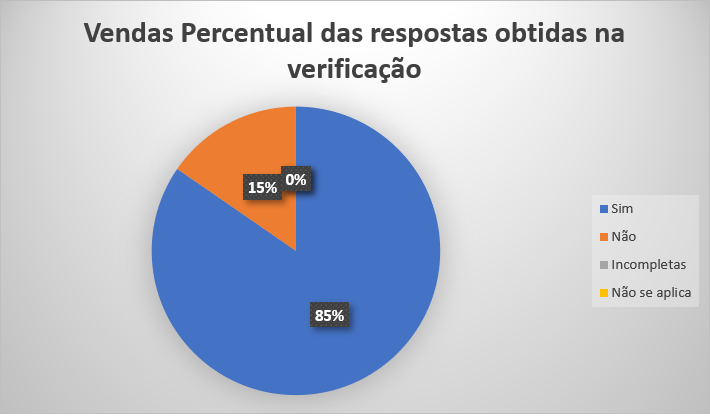 Gráfico percentual de respostas