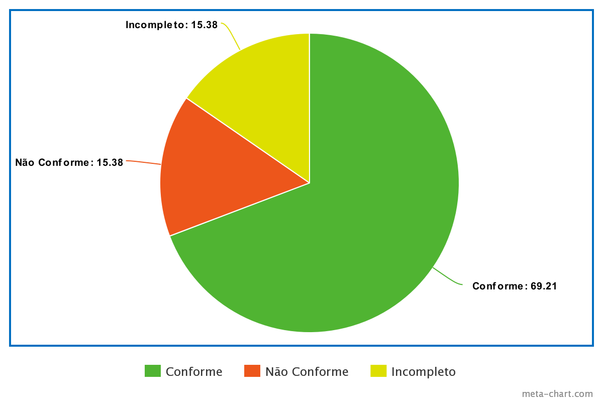 Gráfico percentual de respostas