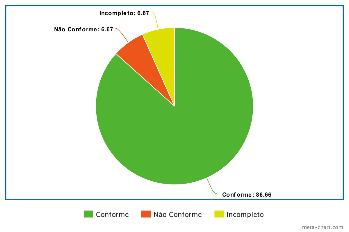 Gráfico percentual de respostas