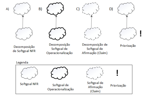 Tipos de decomposições