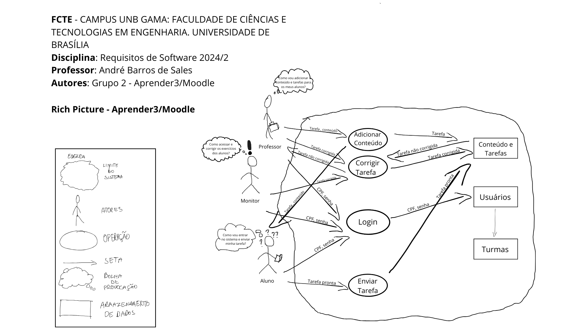 Rich Picture Moodle/Aprender3