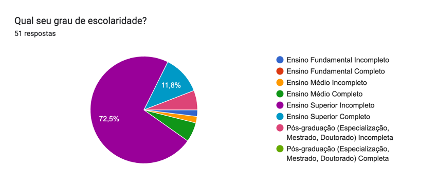 escolaridade