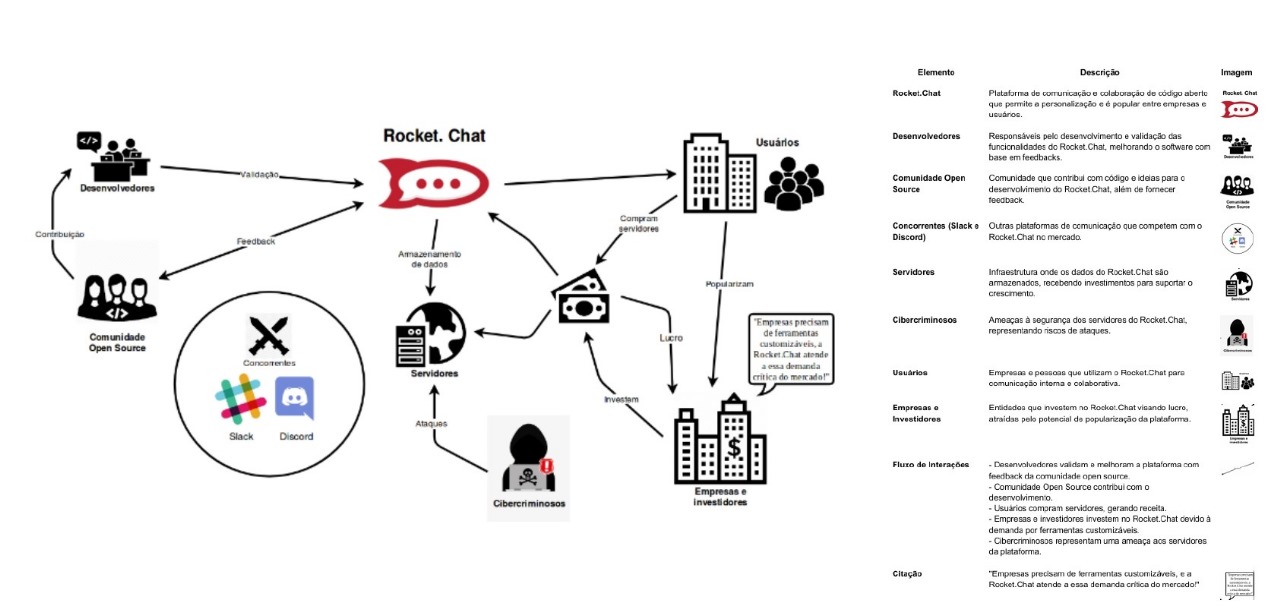 Rich Picture - Rocket Chat