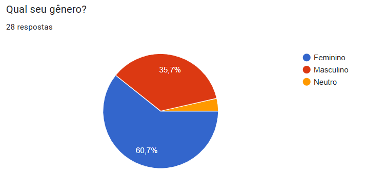 Gráfico 3