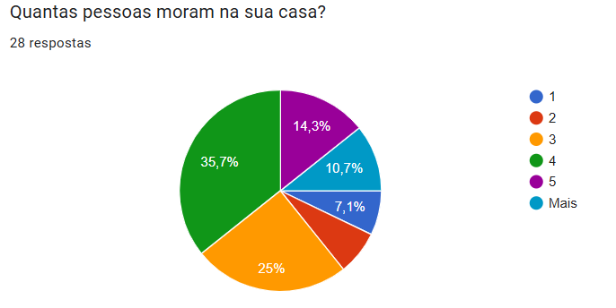 Gráfico 7