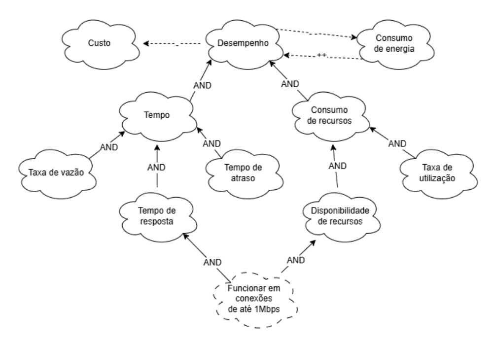 DiagramaDesempenho