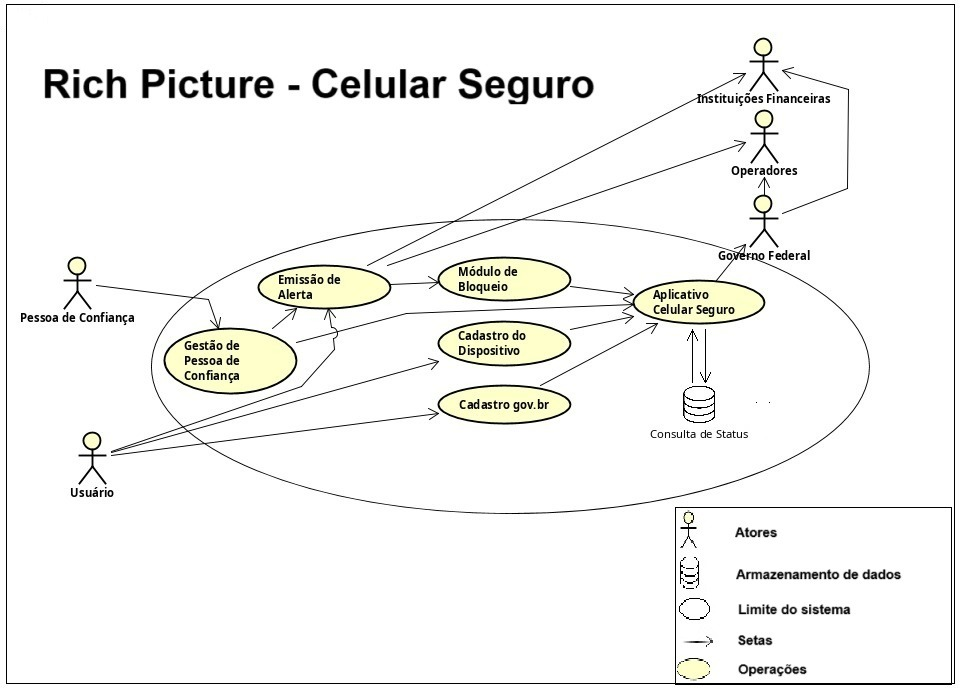 Rich Picture - Celular Seguro