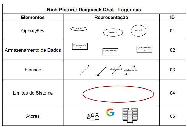 Legendas do Rich Picture