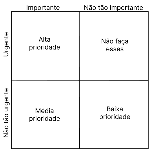 Figura 1: Priorização de requisitos com base na importância e urgência. Fonte: eleboração prórpria