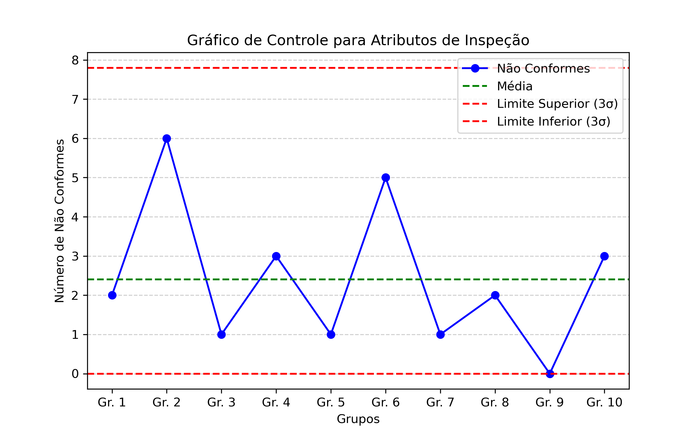 Gráfico de controle de conformidade - Entrega 1