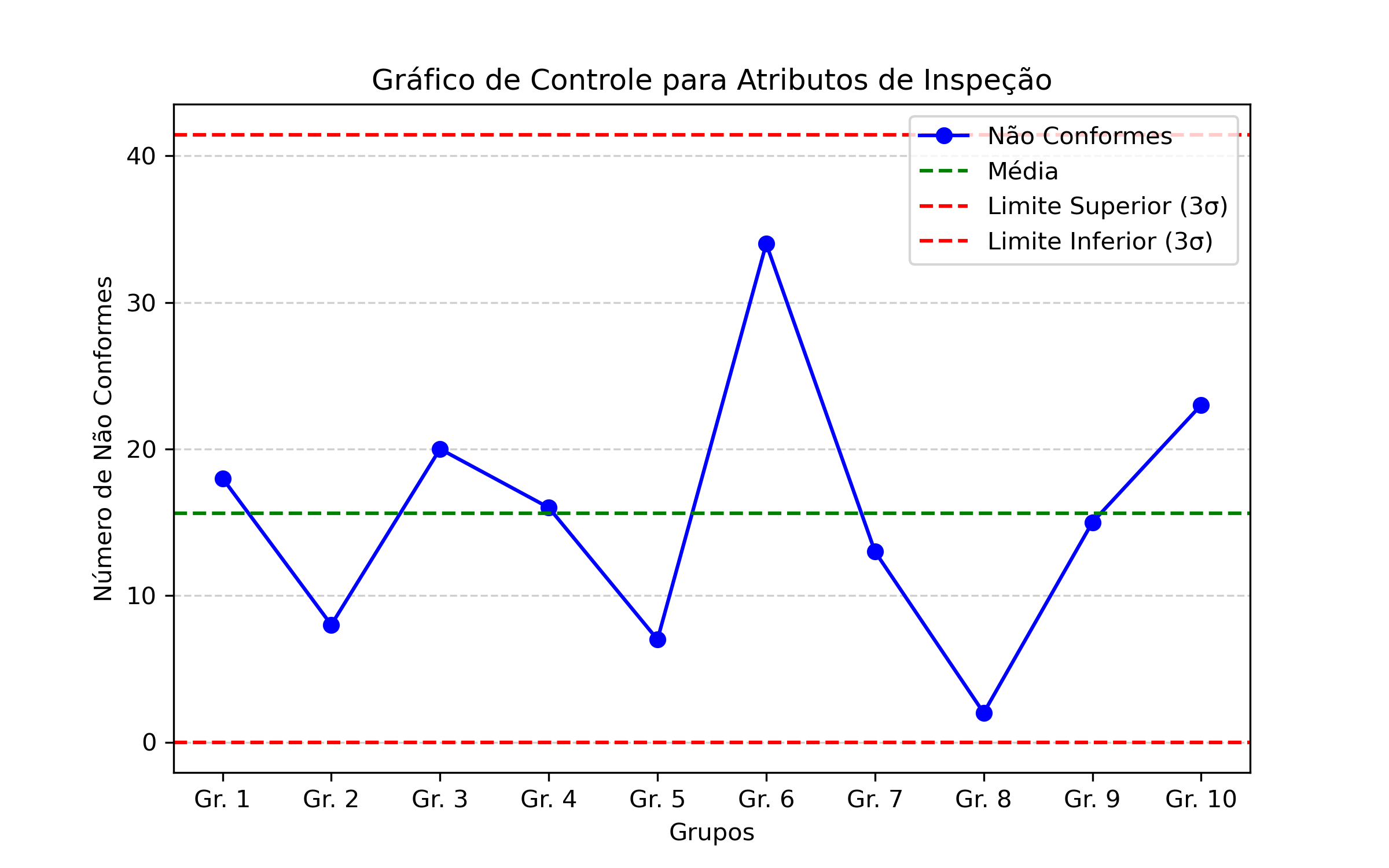Gráfico de controle de conformidade - Entrega 2