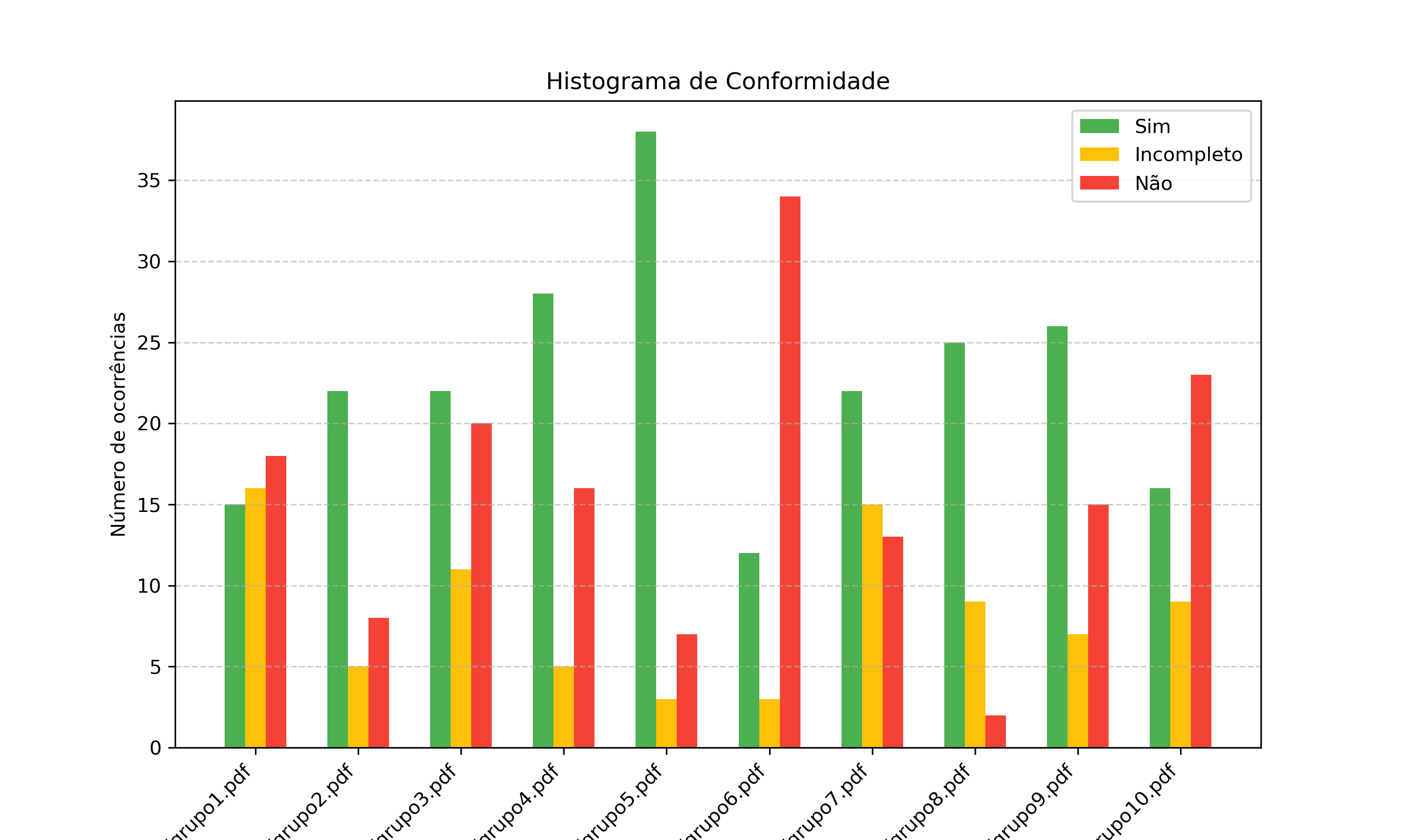Histograma - Entrega 2