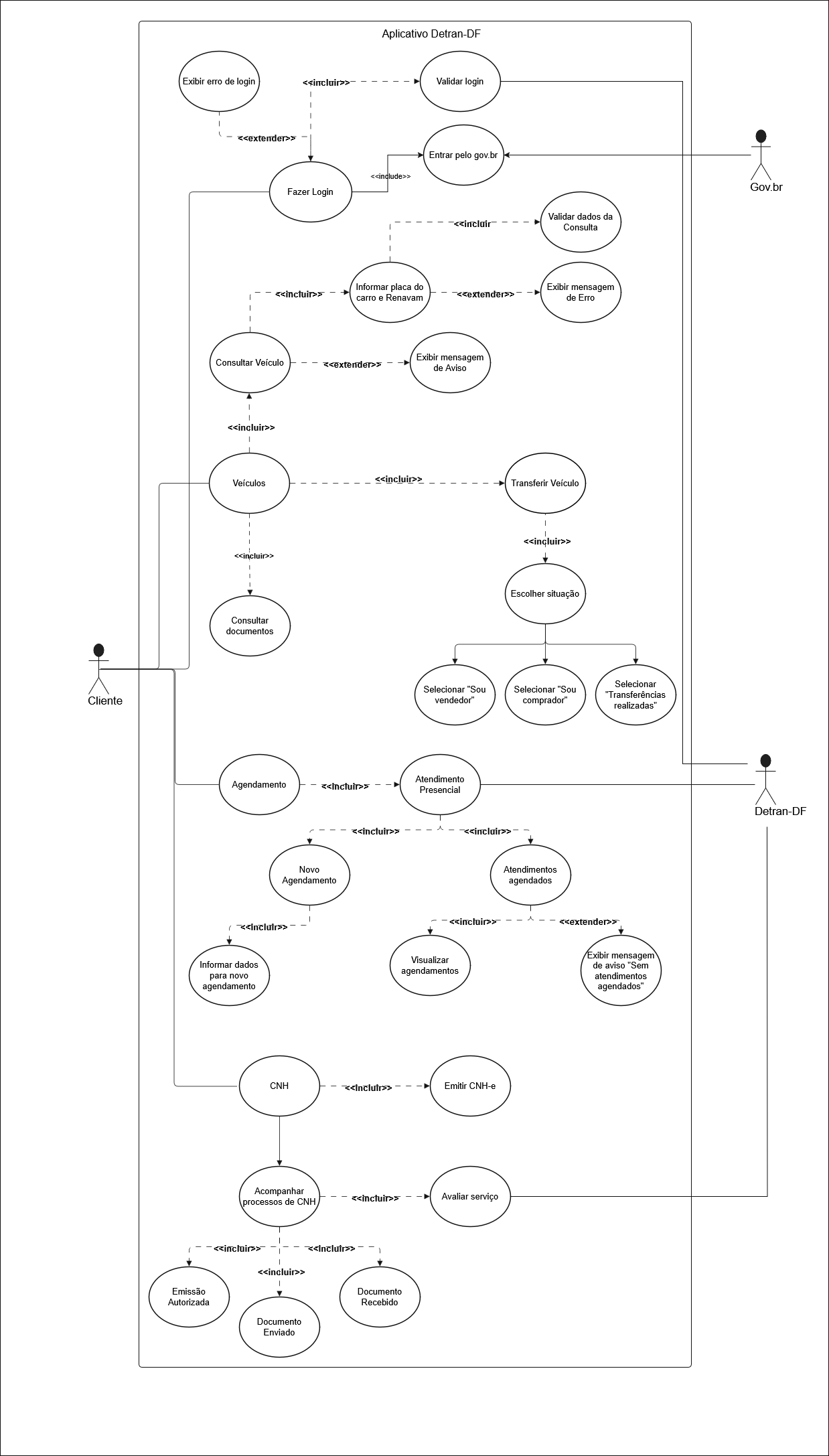 Diagrama Caso de uso Detran DF