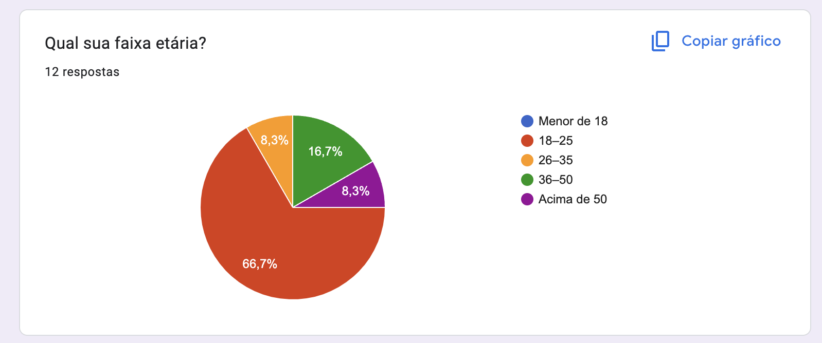 Gráfico Q3