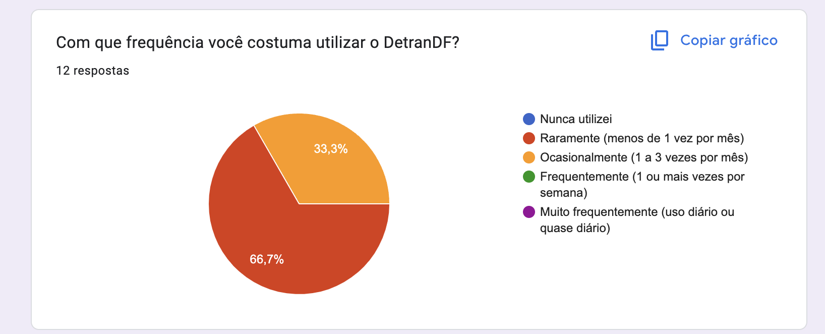 Gráfico Q6