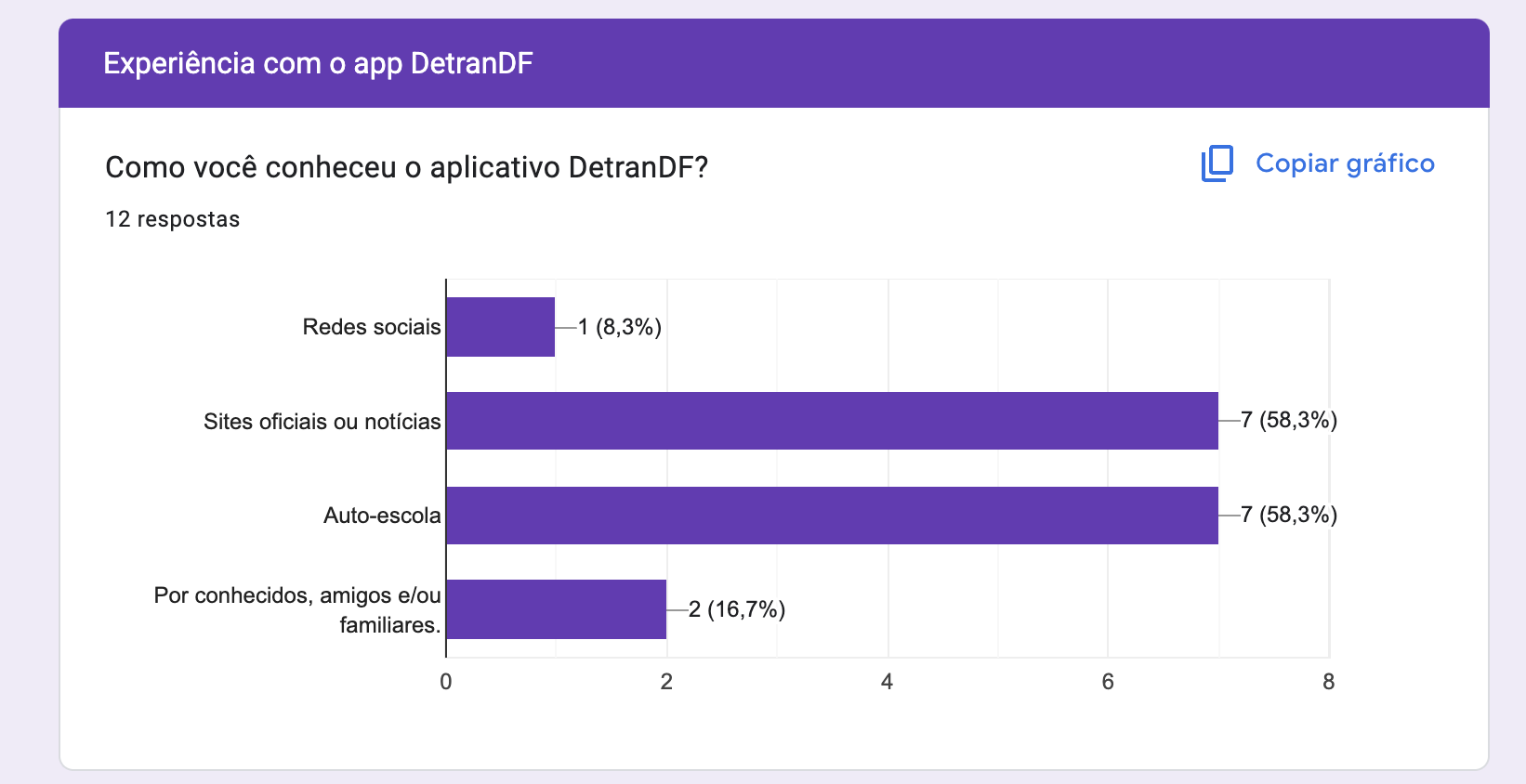 Gráfico Q7