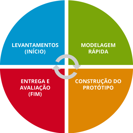 Imagem 2 – Ciclo da Metodologia de Prototipação