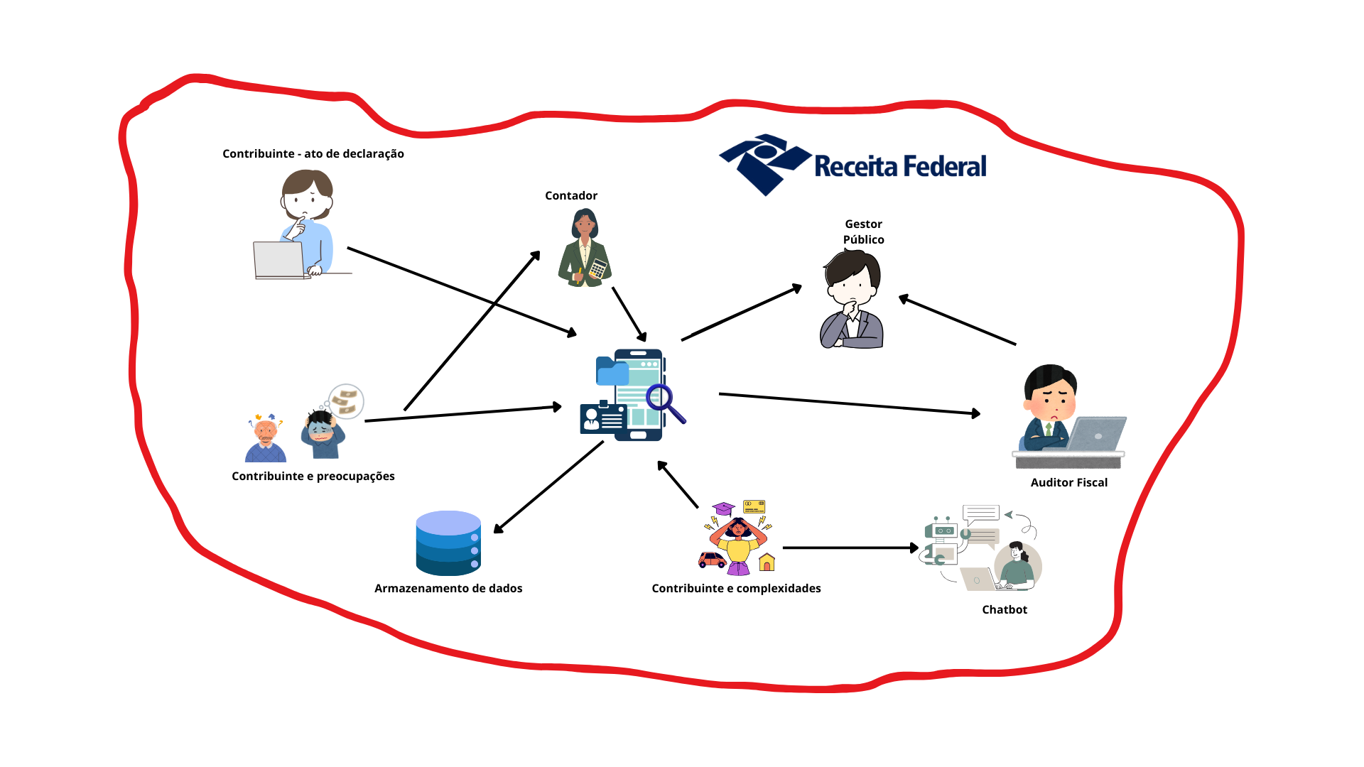 Rich Picture - RECEITA FEDERAL