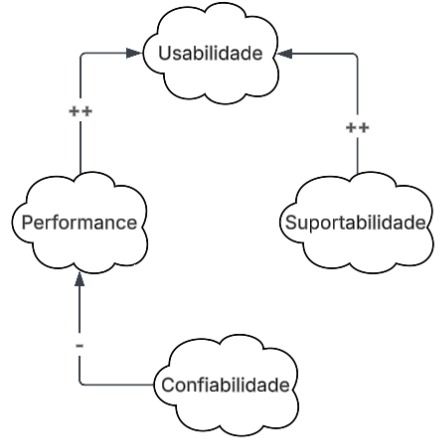 Figura 4: Gráfico de Interdependência de Softgoals (SIG) - Requisitos Não-Funcionais