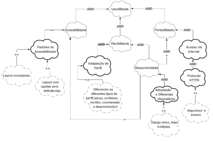 Figura 5: Gráfico de Interdependência de Softgoals (SIG) - Usabilidade