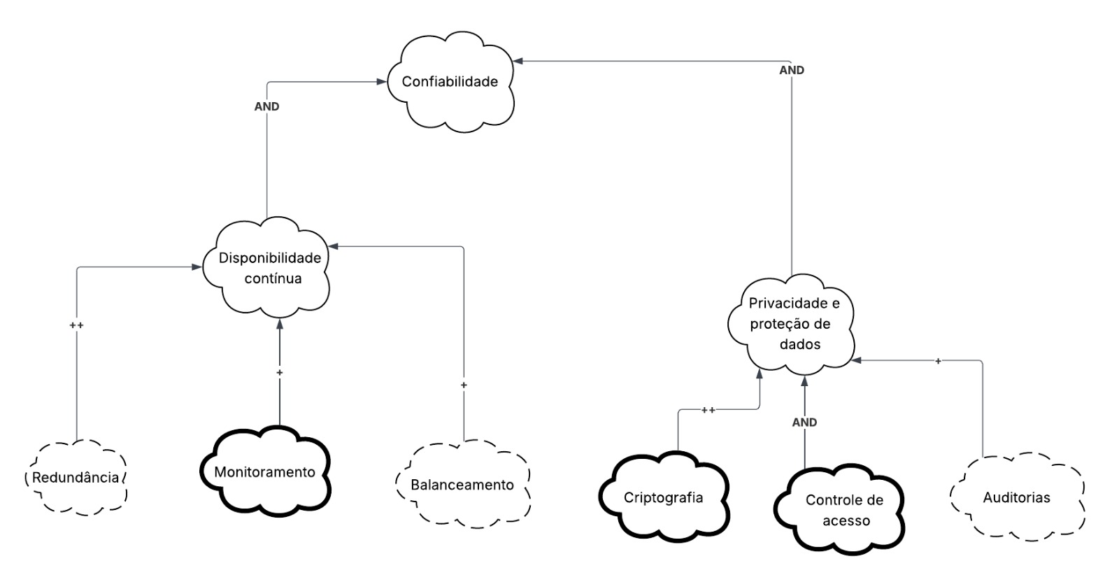 Figura 6: Gráfico de Interdependência de Softgoals (SIG) - Confiabilidade