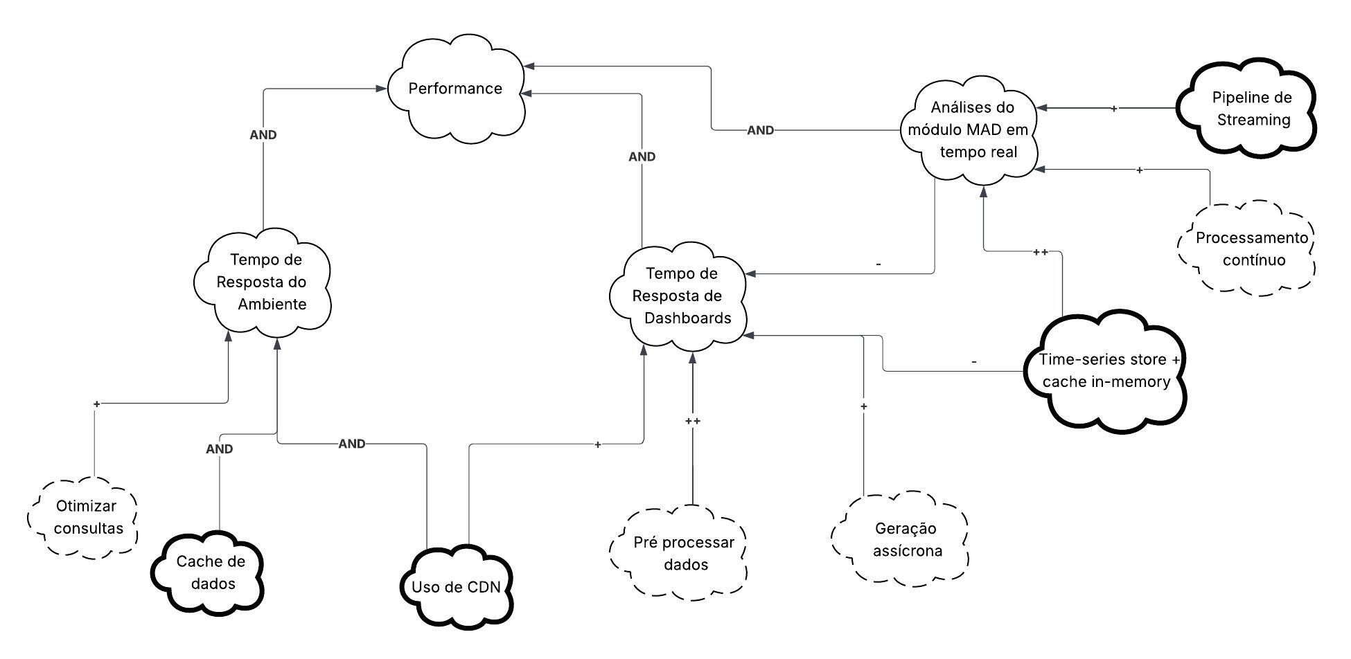 Figura 8: Gráfico de Interdependência de Softgoals (SIG) - Performance