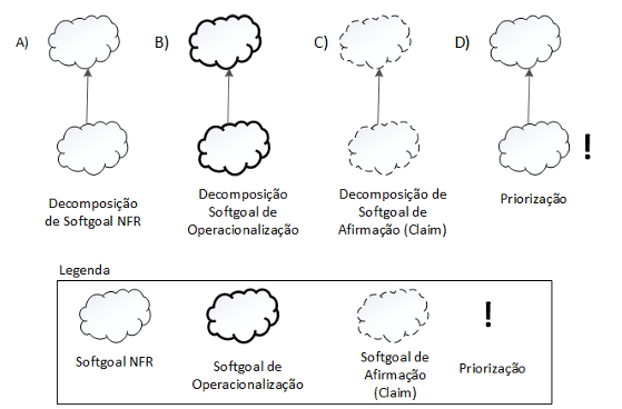 Figura 2: Refinamentos no NFR Framework