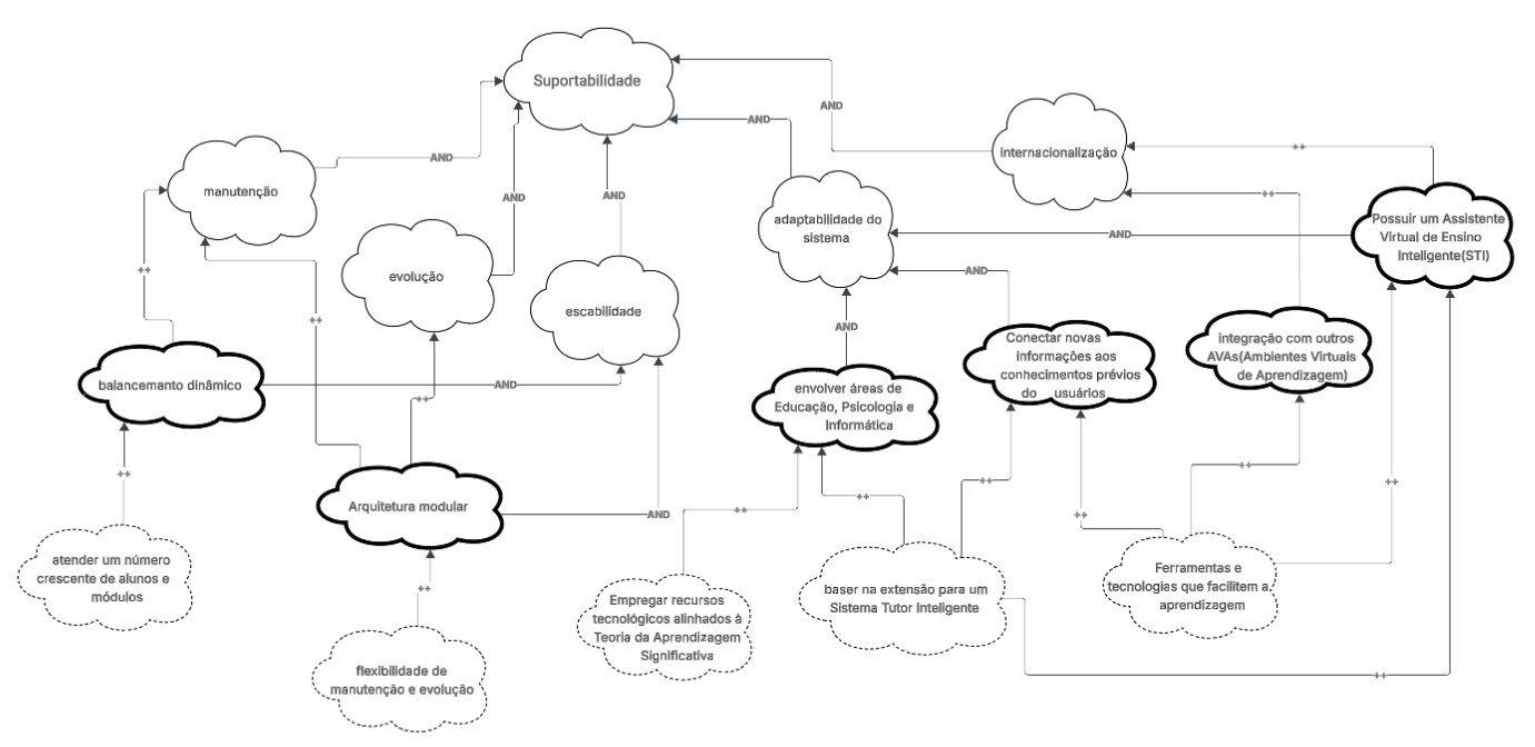 Figura 7: Gráfico de Interdependência de Softgoals (SIG) - Suportabilidade