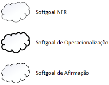 Figura 1: Tipos de Softgoals