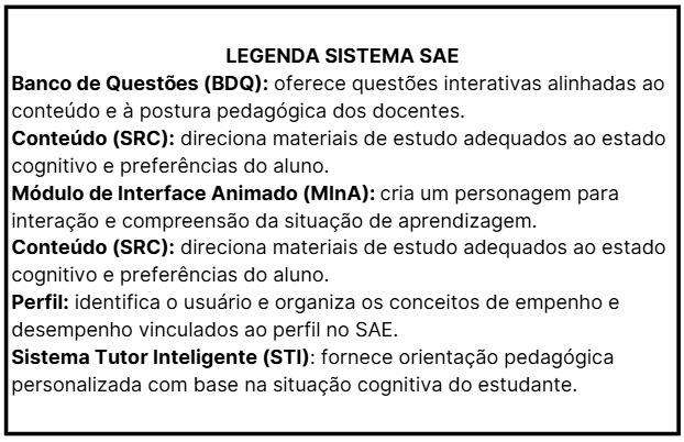 Figura 3: Legenda dos principais tópicos do SAE