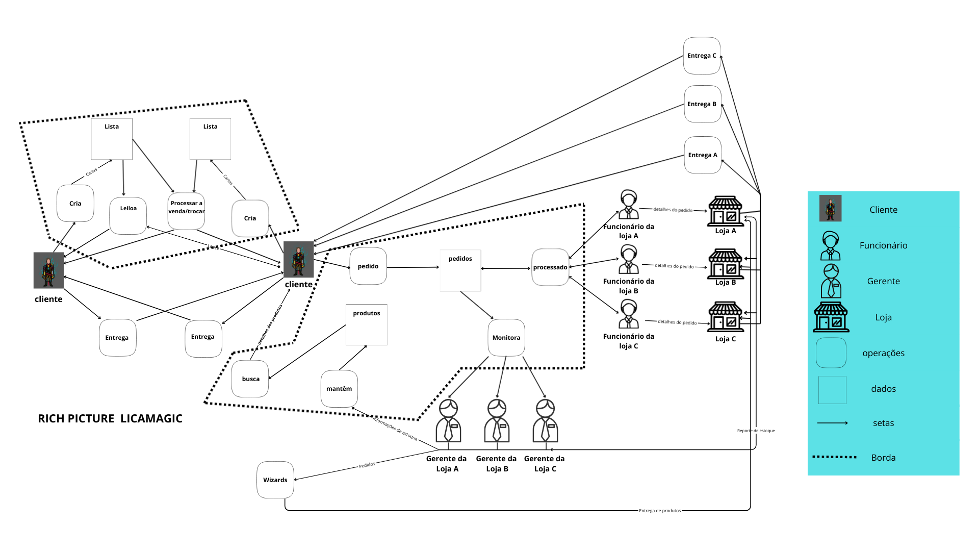 Rich Picture do sistema Ligamagic