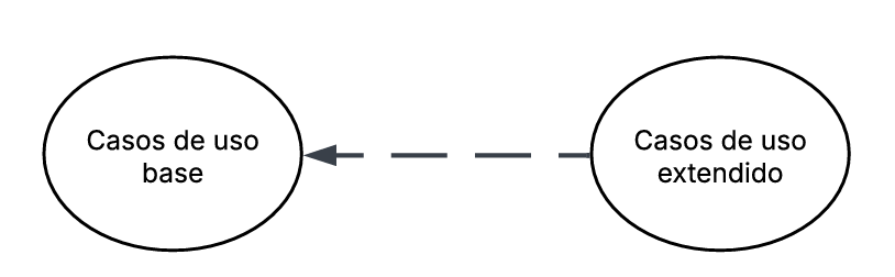 Relacionamento de Extensão