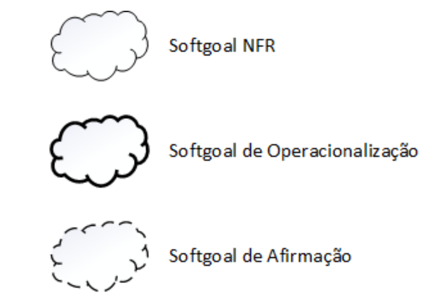 Tipos de Softgoals