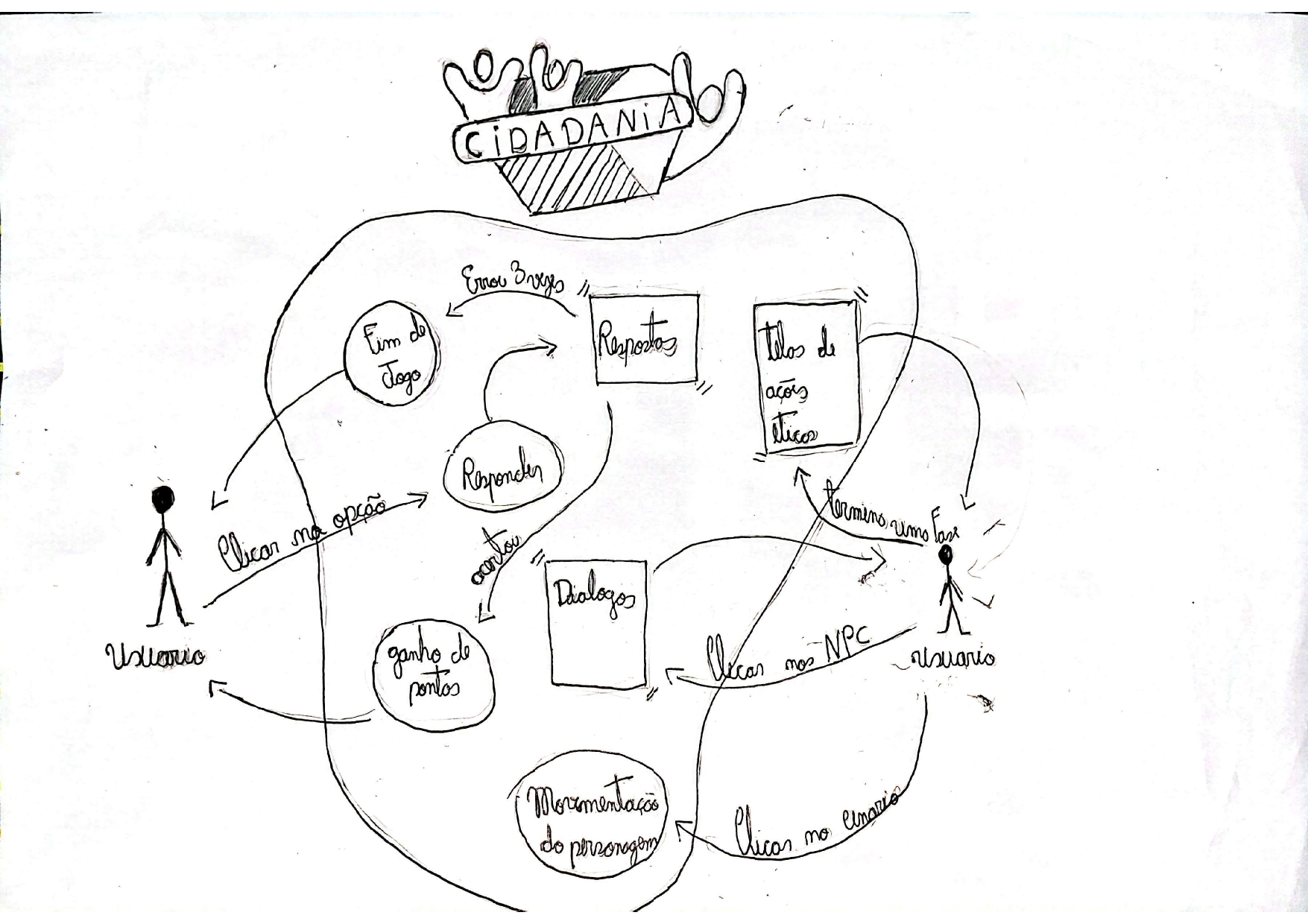 Rich picture do sistema