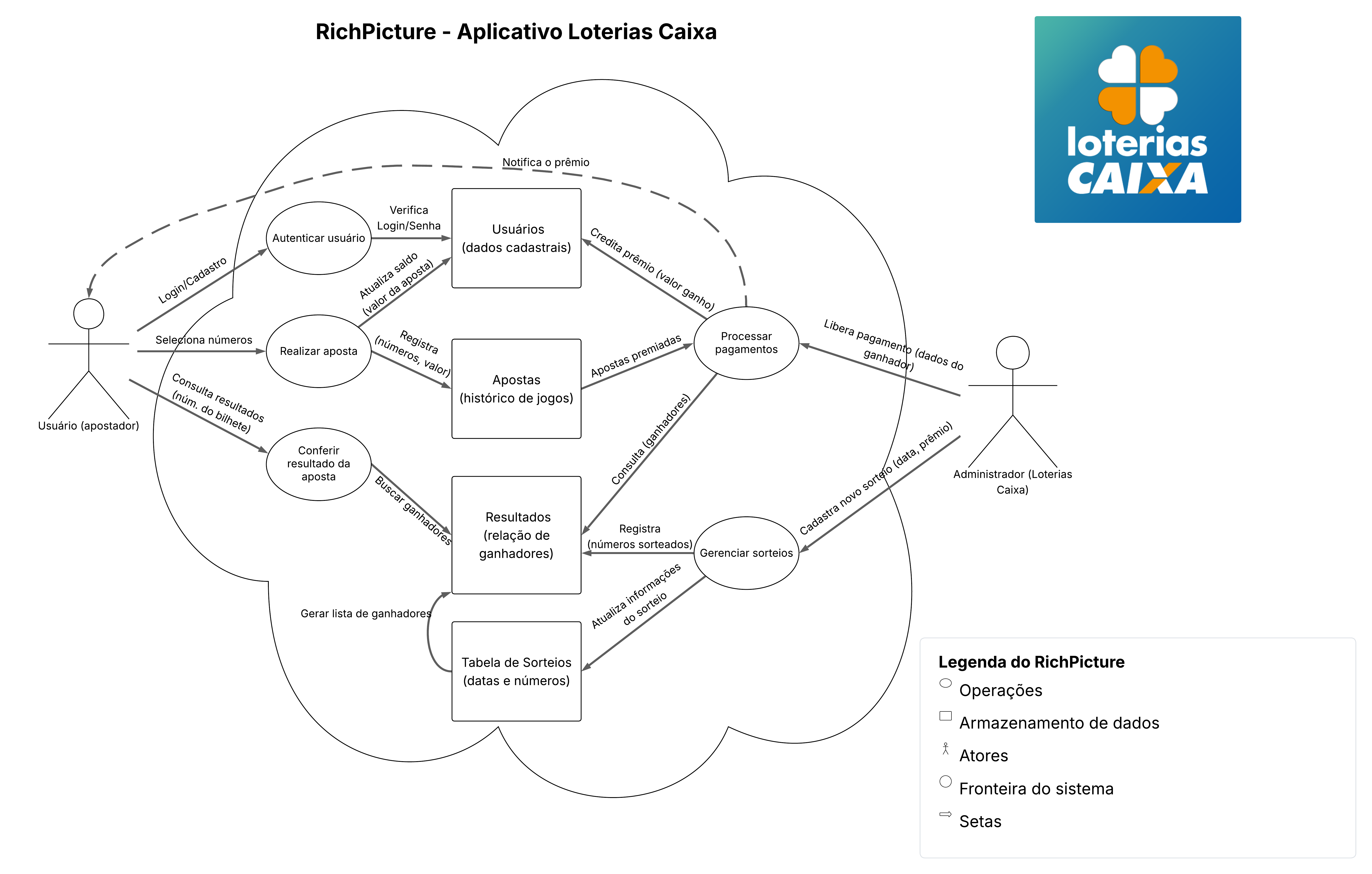 Rich picture do sistema